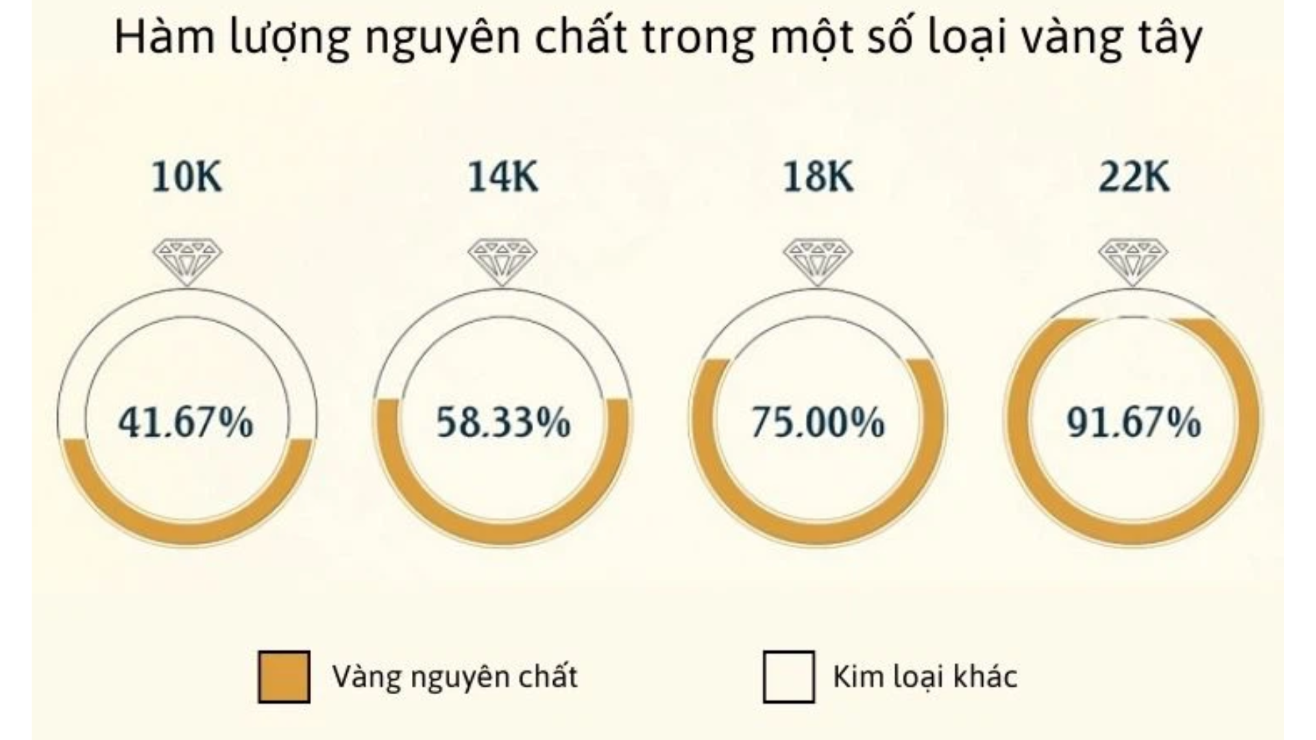 Phân loại vàng tây