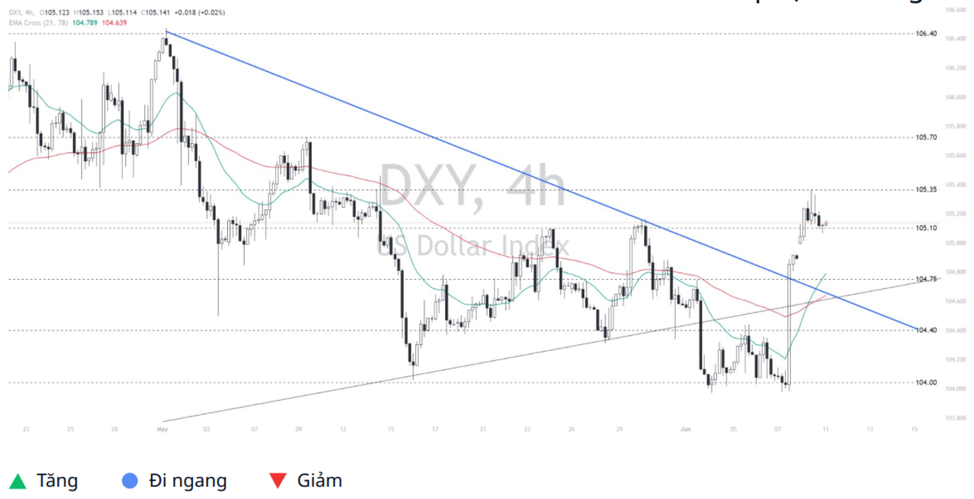 Dollar Index (DXY)