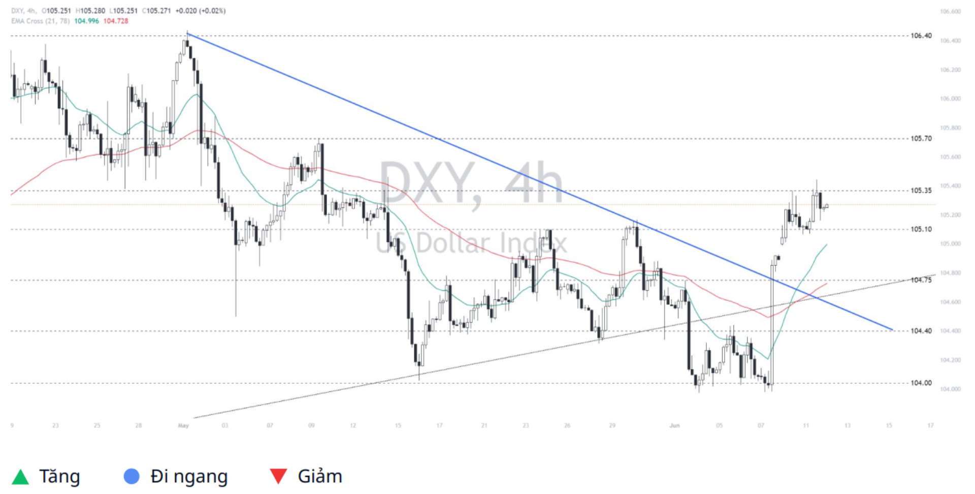 Dollar Index (DXY)