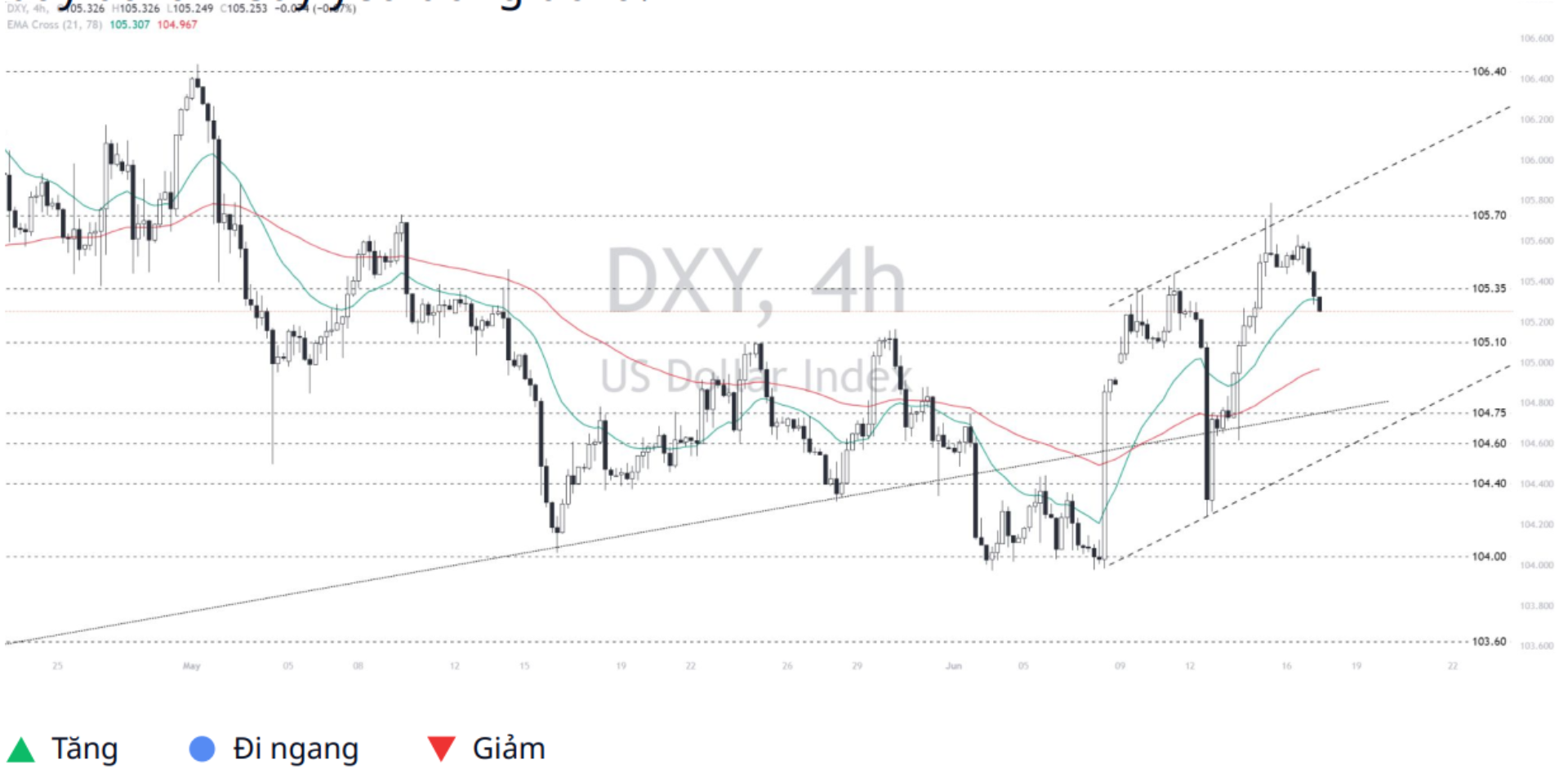 Dollar Index (DXY)