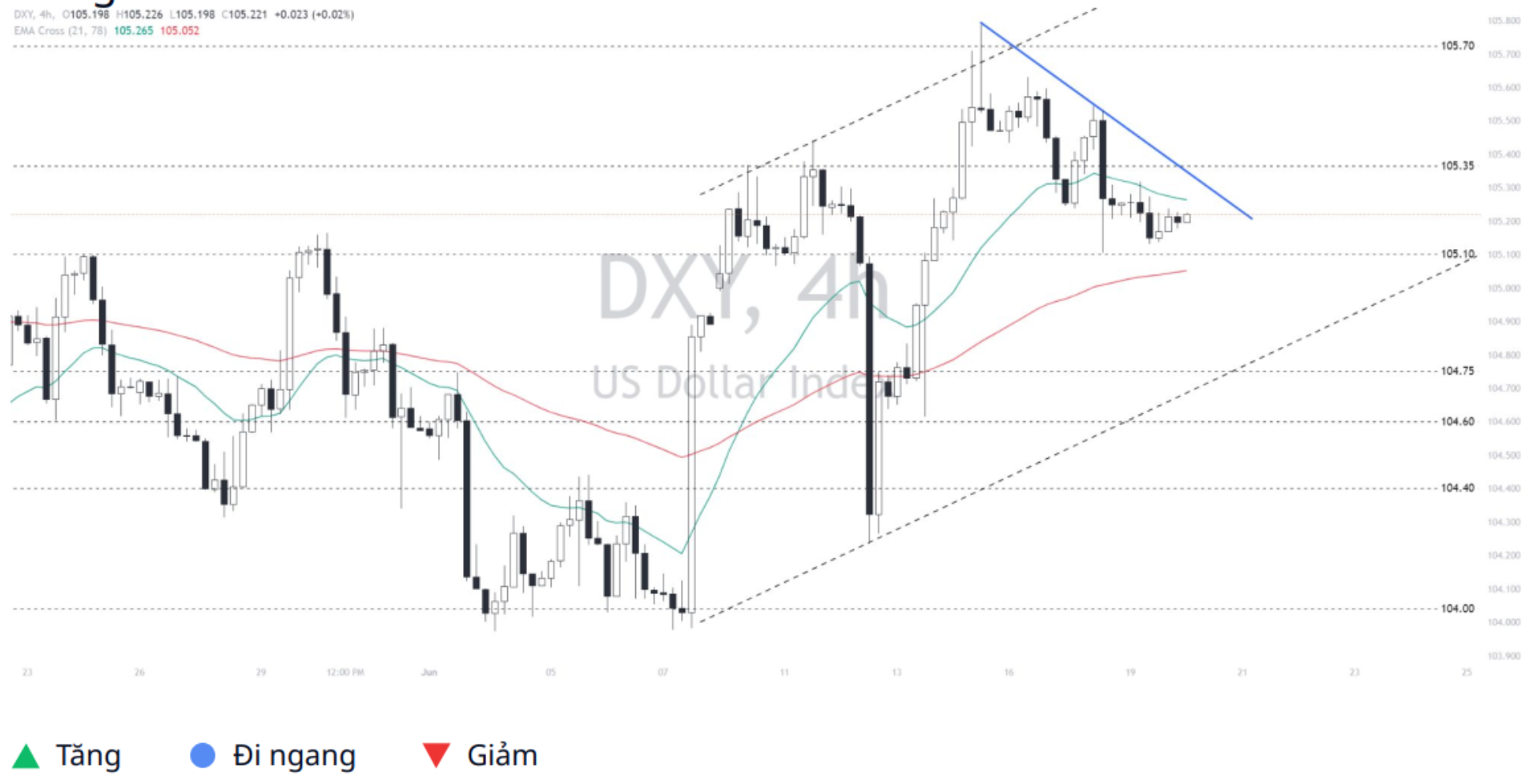 Dollar Index (DXY)