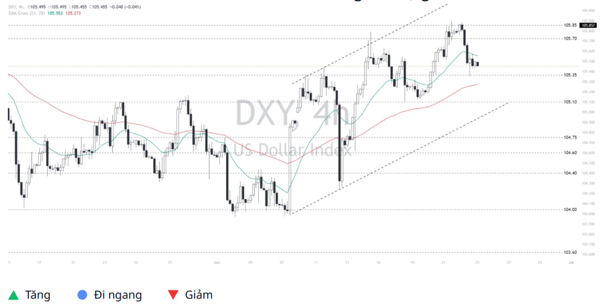 Dollar Index (DXY)