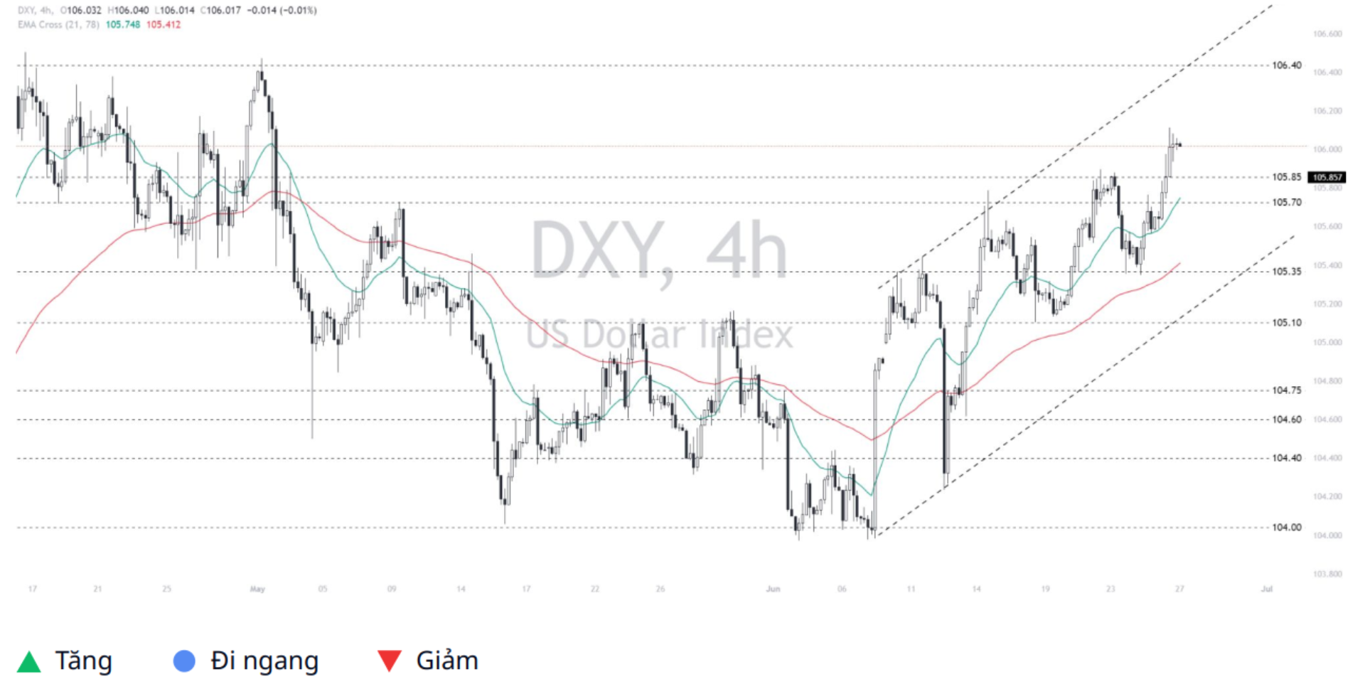 Dollar Index (DXY)