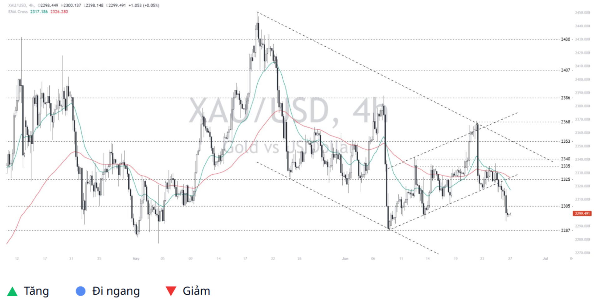 Gold Dollar (xauusd) 27 6 2024 2