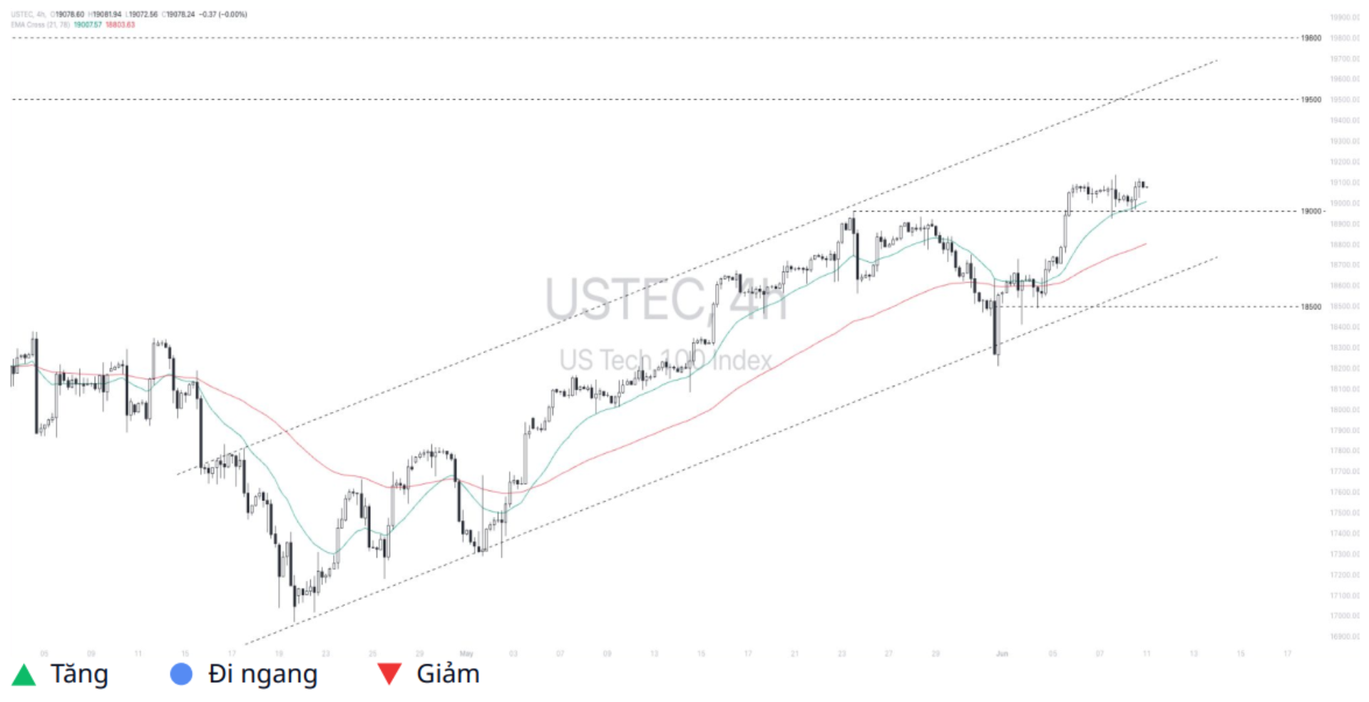 Nasdaq 100 (USTEC)