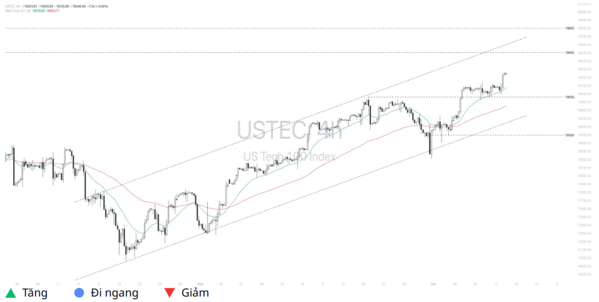 Nasdaq 100 (USTEC)