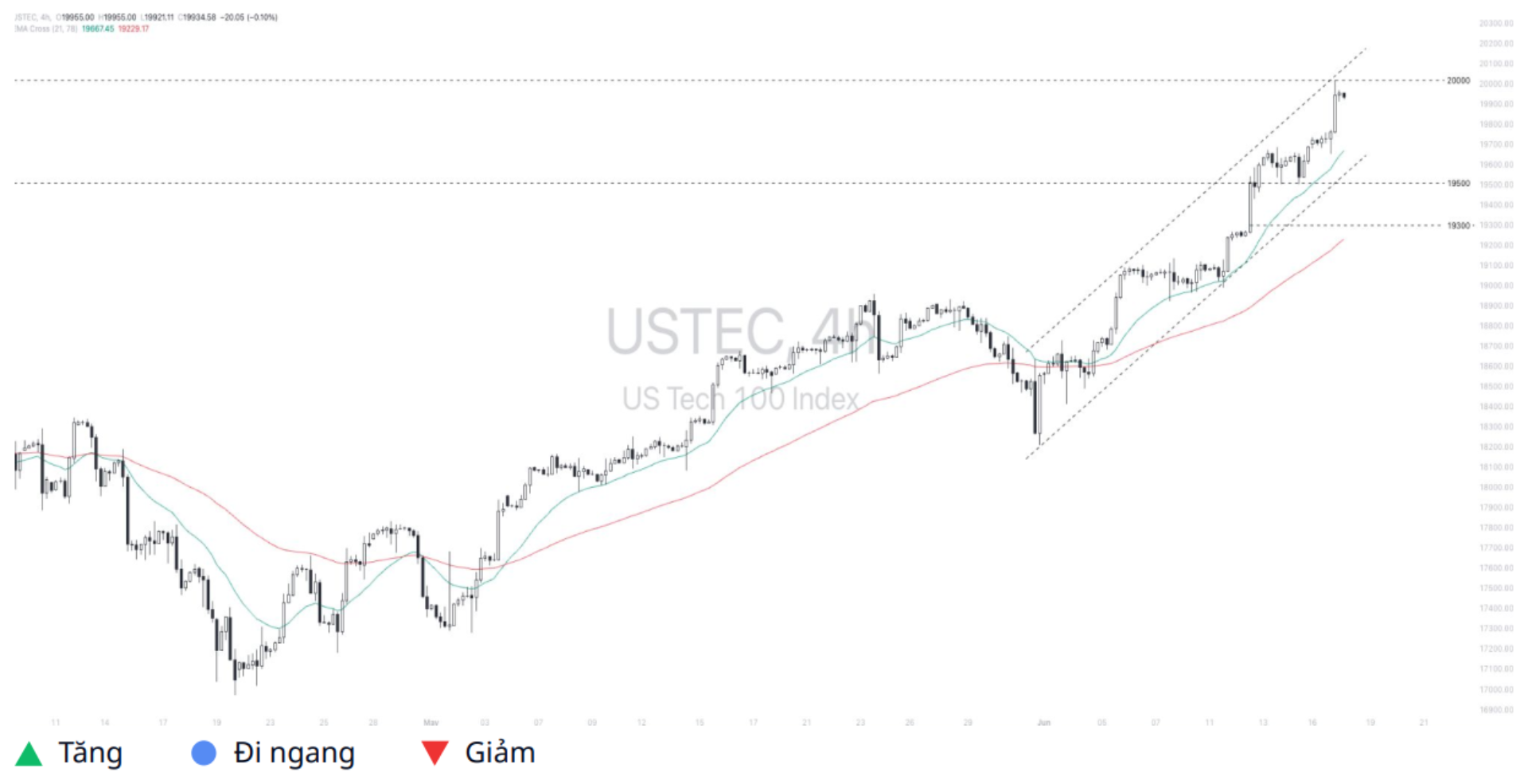 Nasdaq 100 (USTEC)