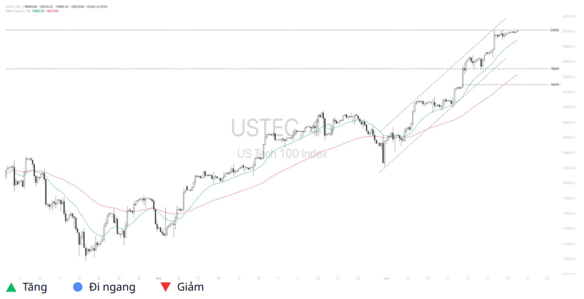 Nasdaq 100 (USTEC)