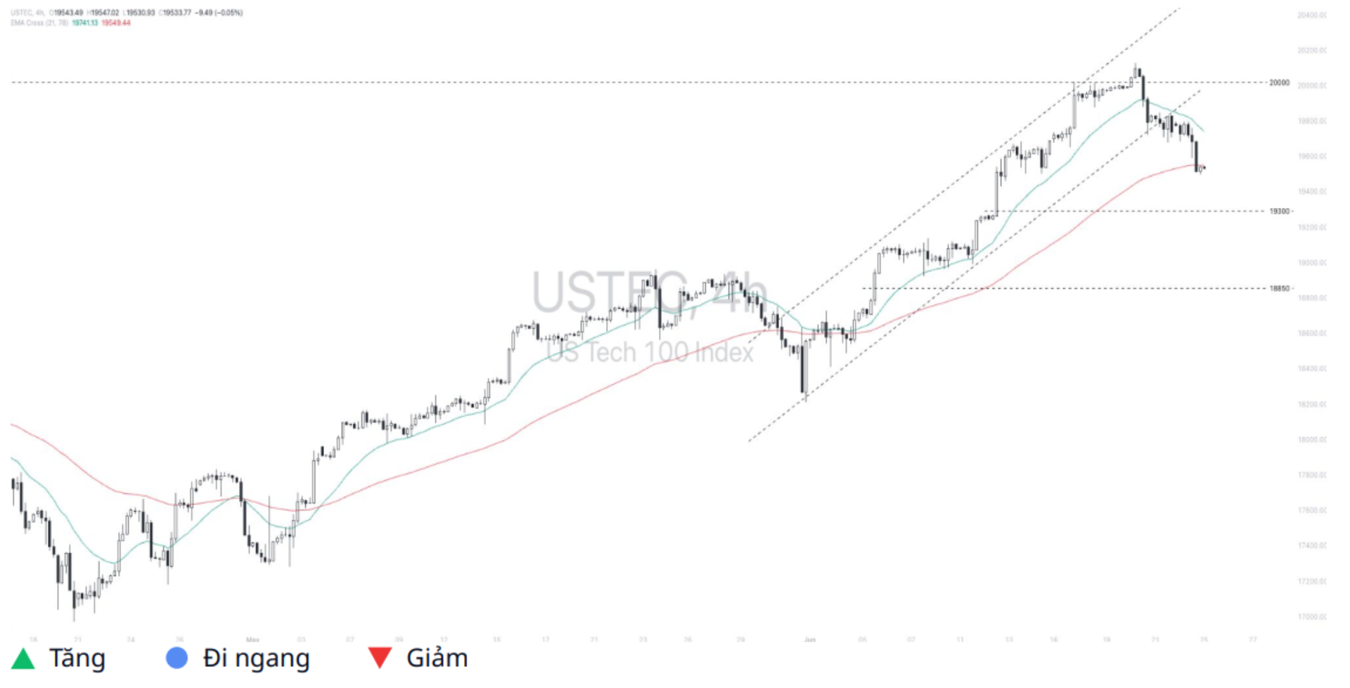 Nasdaq 100 (USTEC)