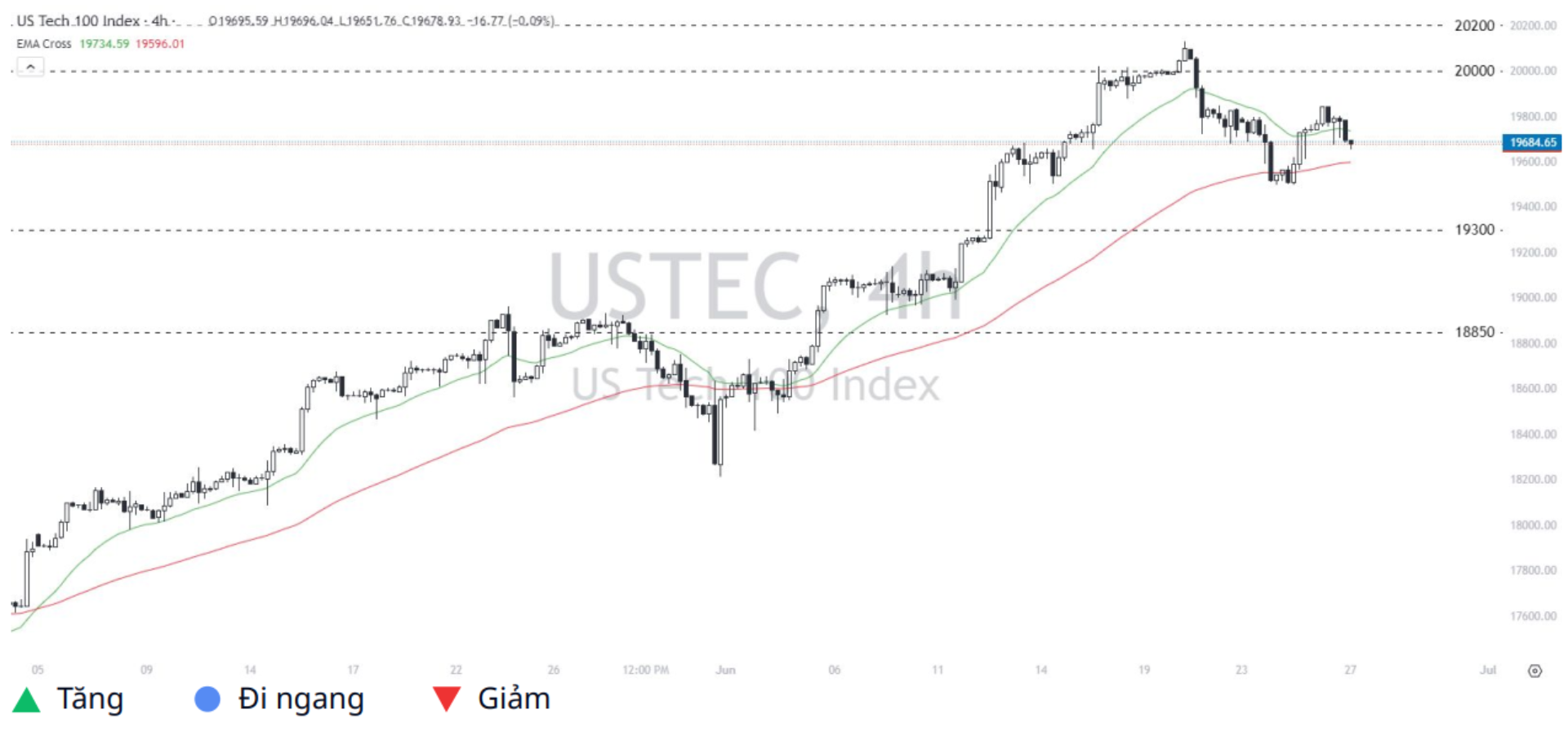 Nasdaq 100 (USTEC)