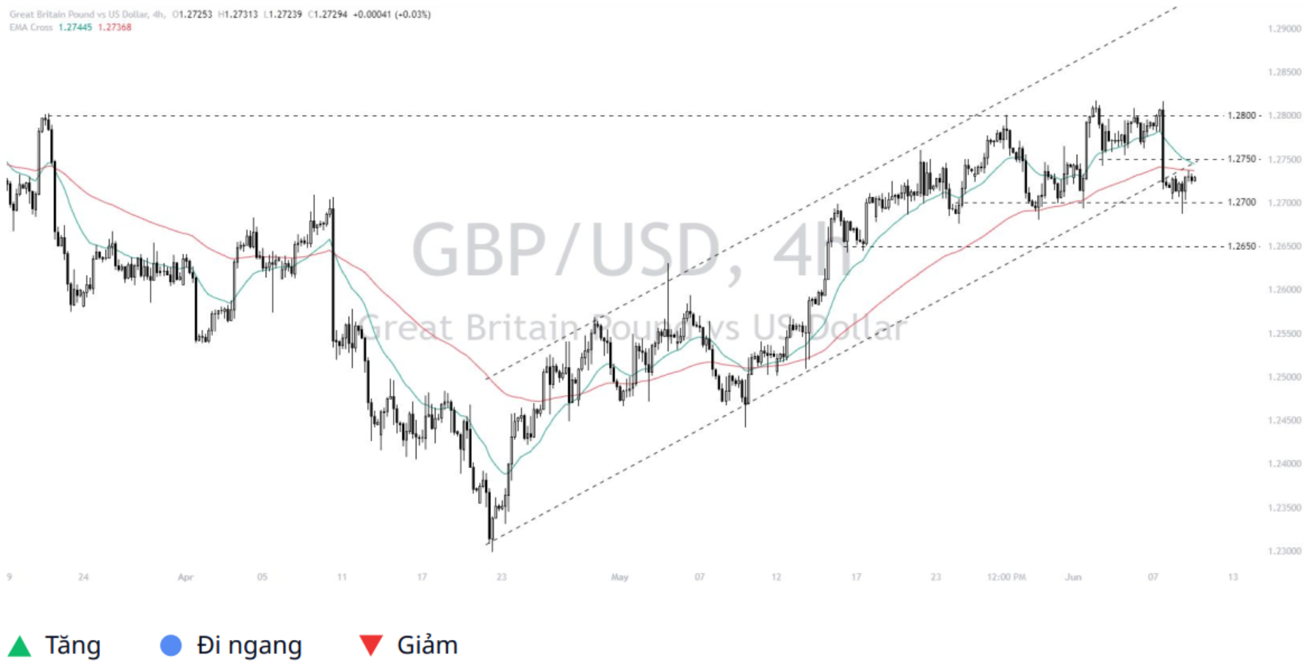 Pound - Dollar (GBPUSD)