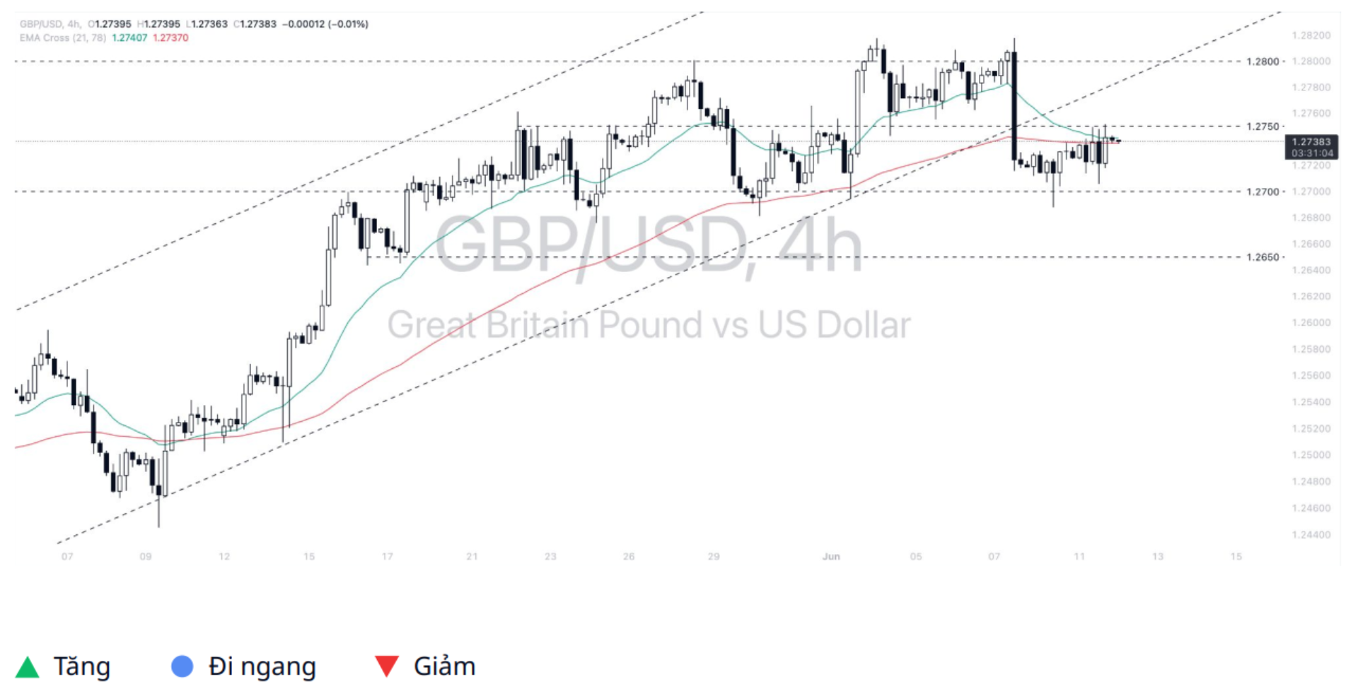 Pound - Dollar (GBPUSD)