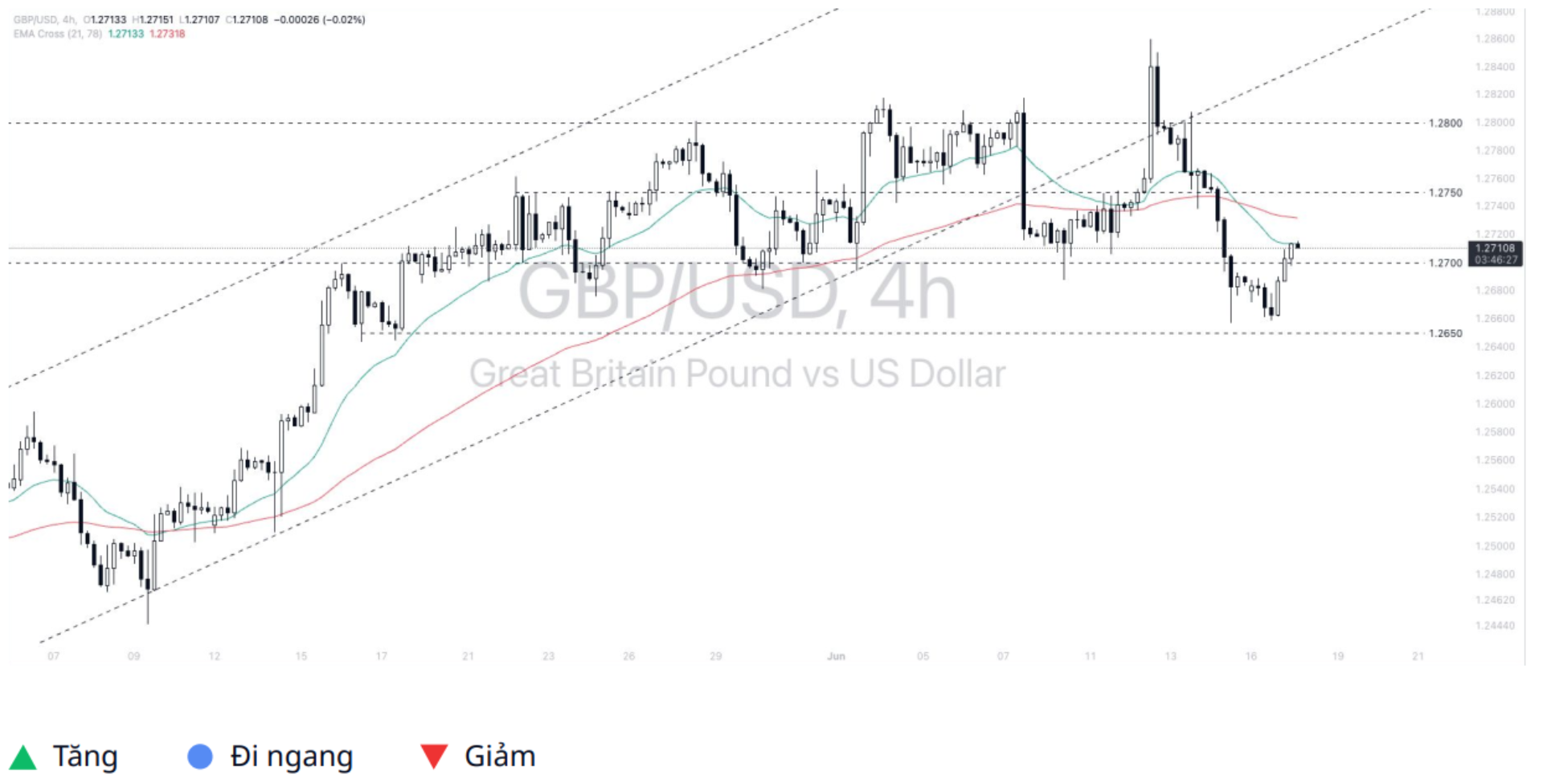 Pound - Dollar (GBPUSD)