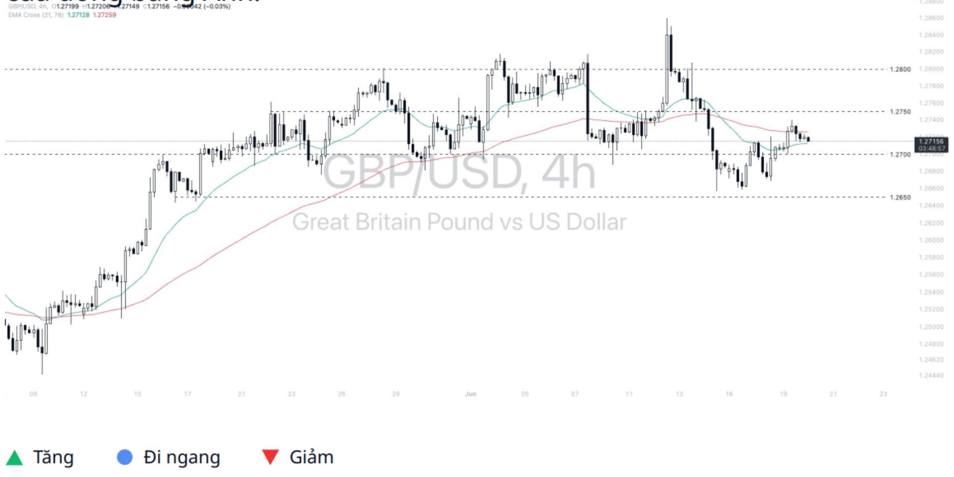 Pound - Dollar (GBPUSD)