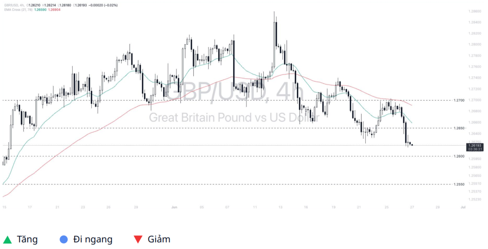 Pound - Dollar (GBPUSD)