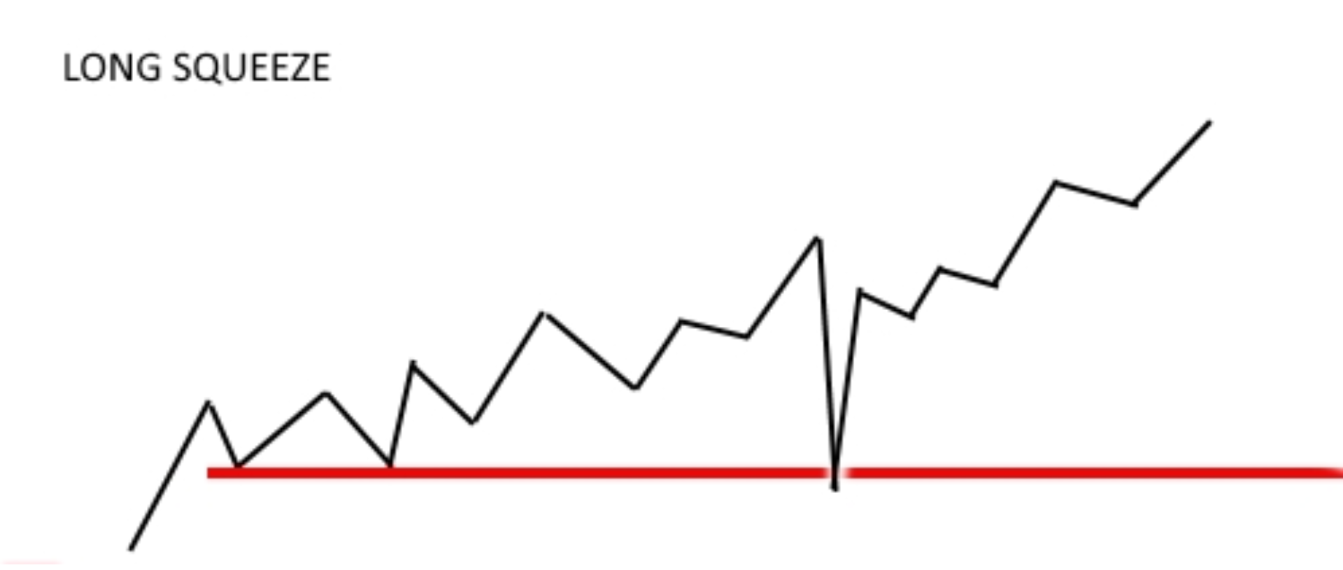 Hiểu Về Long Squeeze
