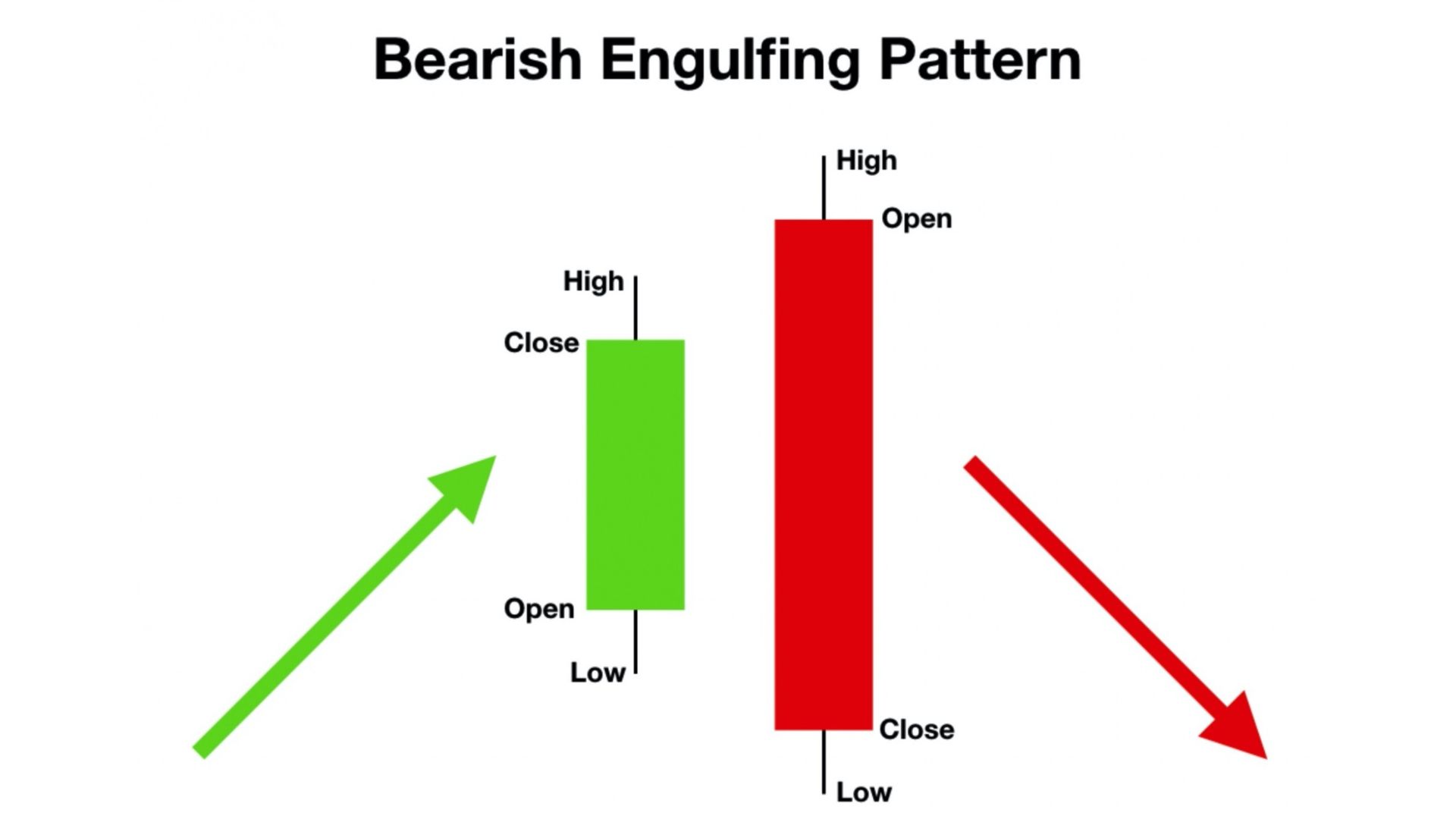 Bearish Engulfing (Nhấn chìm giảm)