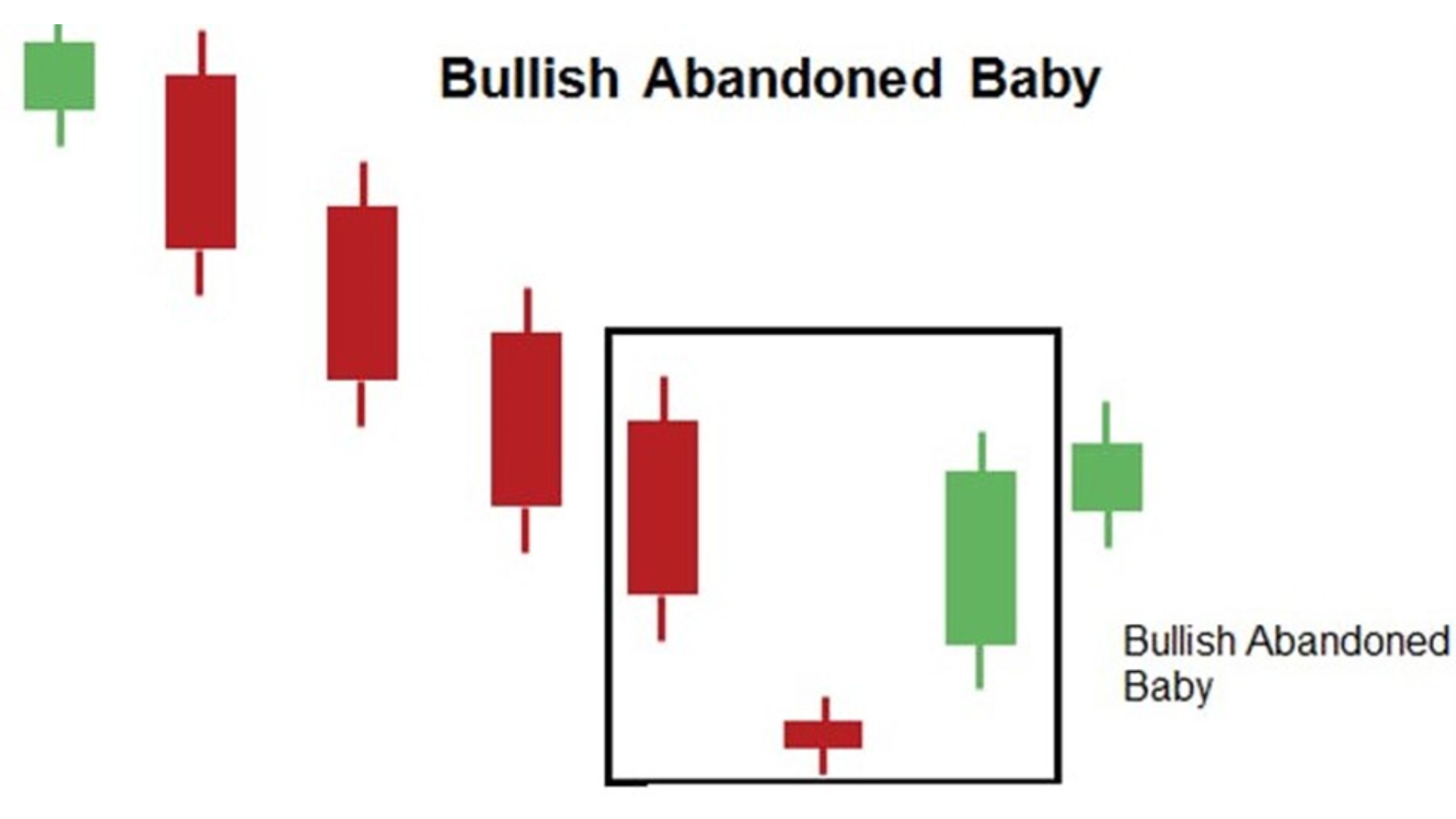 Bullish Abandoned Baby (Em bé bị bỏ rơi)