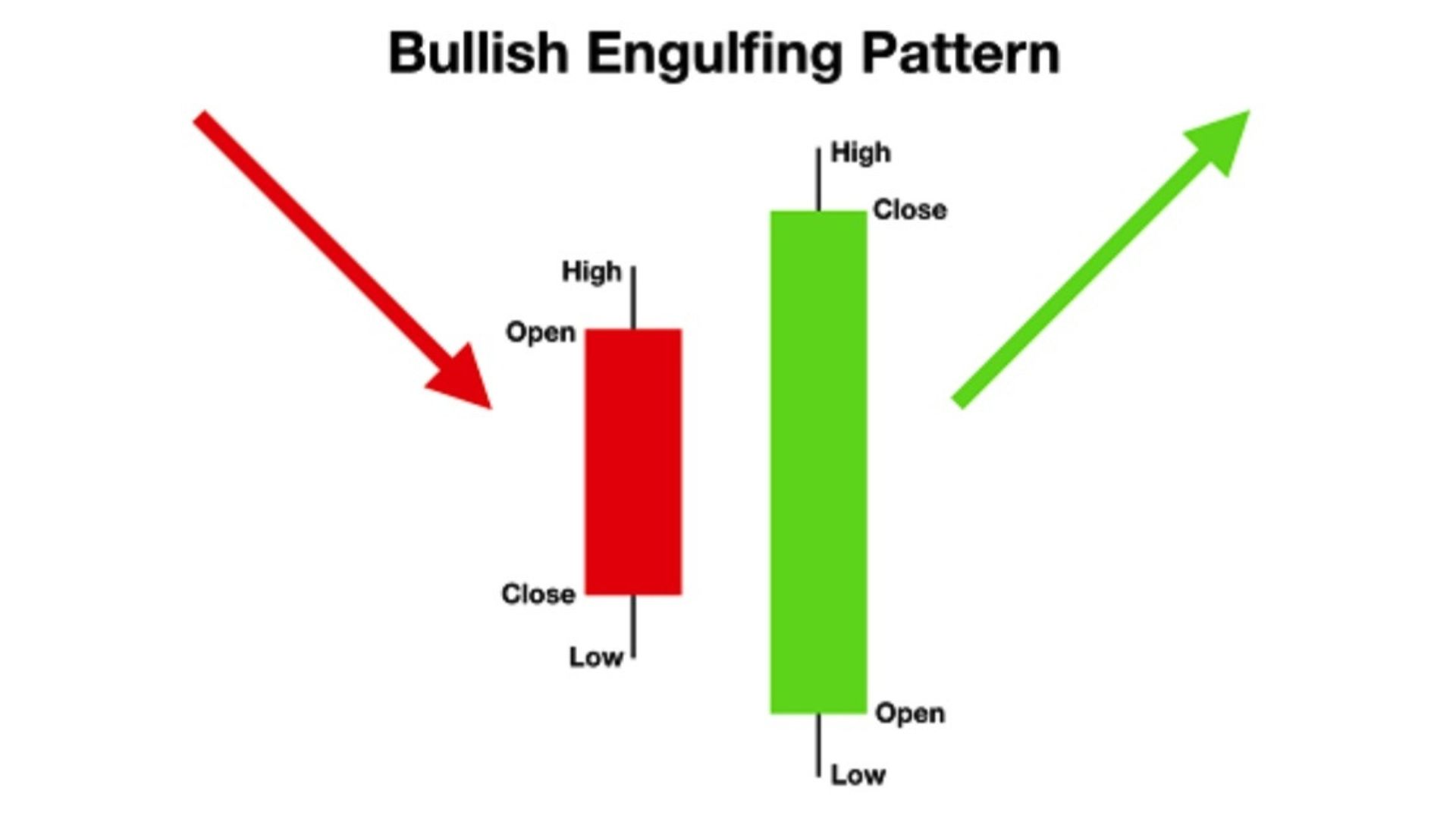 Bullish Engulfing (nhấn chìm tăng)