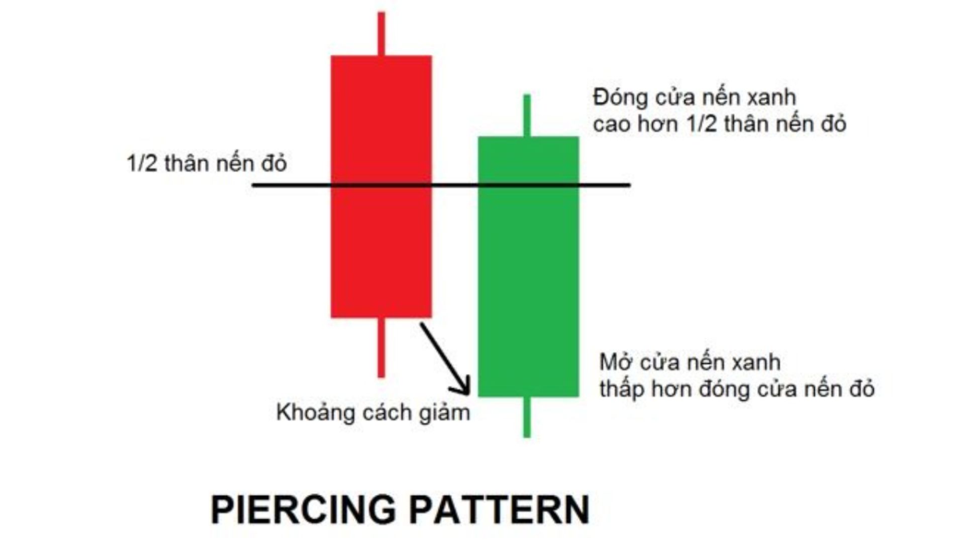 Piercing Pattern (nến đường nhọn)