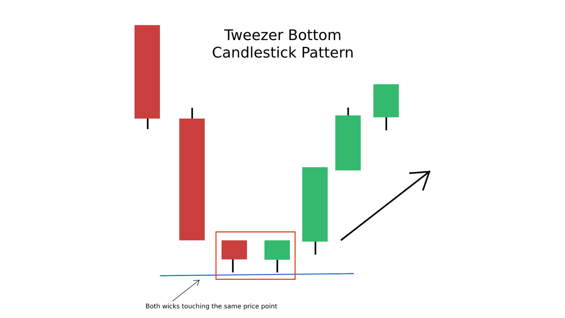 Tweezer Bottom (Mô hình đáy nhíp)