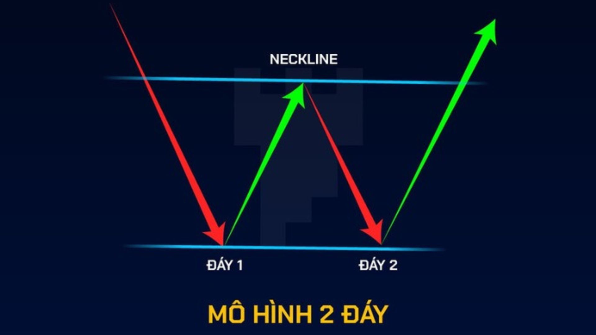 4 Cách giao dịch mô hình 2 đáy hiệu quả nhất