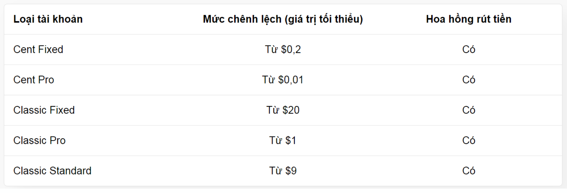 Các Loại Phí Trên Sàn Markets4you