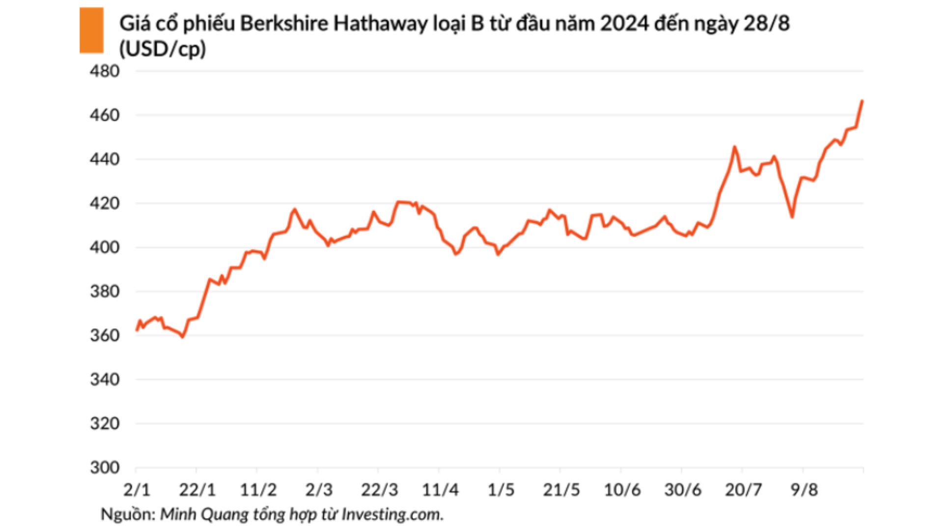 cổ phiếu Berkshire Hathaway